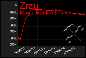 Total Graph of Zrzu