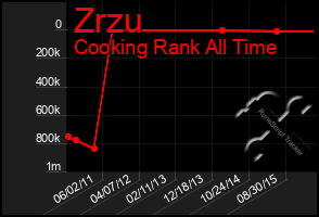 Total Graph of Zrzu