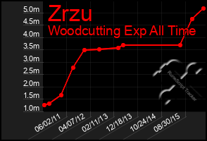 Total Graph of Zrzu