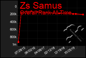 Total Graph of Zs Samus