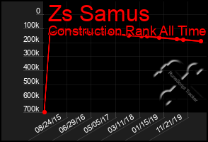 Total Graph of Zs Samus