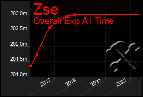 Total Graph of Zse