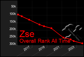 Total Graph of Zse