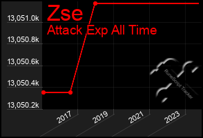 Total Graph of Zse