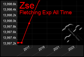 Total Graph of Zse