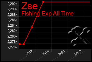 Total Graph of Zse