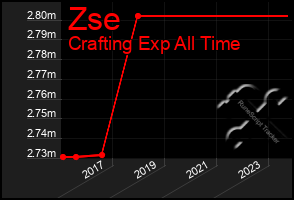 Total Graph of Zse