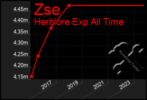 Total Graph of Zse