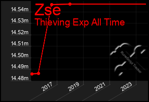 Total Graph of Zse