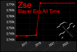 Total Graph of Zse