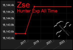 Total Graph of Zse