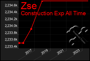 Total Graph of Zse