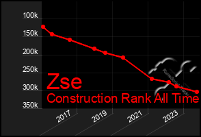 Total Graph of Zse