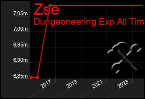 Total Graph of Zse