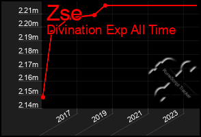 Total Graph of Zse