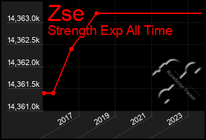 Total Graph of Zse