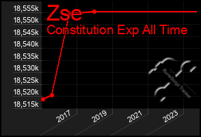 Total Graph of Zse