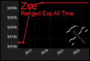 Total Graph of Zse