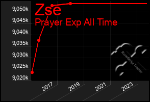 Total Graph of Zse