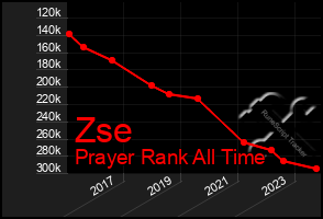 Total Graph of Zse