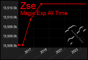 Total Graph of Zse