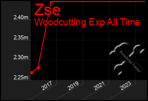 Total Graph of Zse