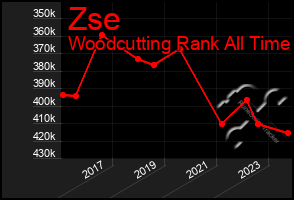 Total Graph of Zse