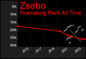Total Graph of Zsebo