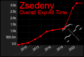 Total Graph of Zsedeny