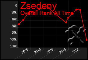 Total Graph of Zsedeny