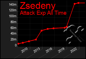 Total Graph of Zsedeny