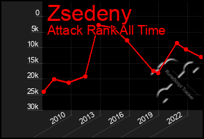 Total Graph of Zsedeny