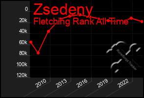 Total Graph of Zsedeny