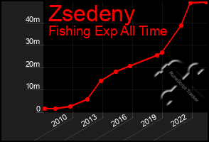 Total Graph of Zsedeny