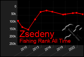 Total Graph of Zsedeny