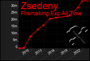 Total Graph of Zsedeny