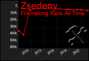 Total Graph of Zsedeny