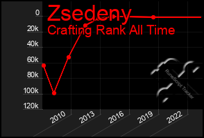 Total Graph of Zsedeny