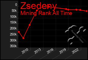 Total Graph of Zsedeny