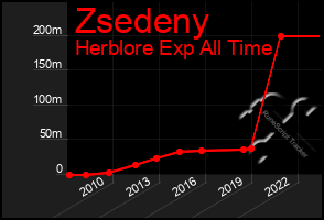 Total Graph of Zsedeny