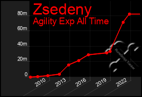 Total Graph of Zsedeny