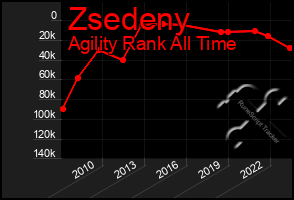 Total Graph of Zsedeny