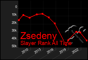 Total Graph of Zsedeny