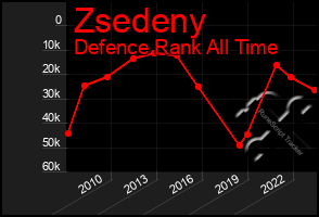 Total Graph of Zsedeny