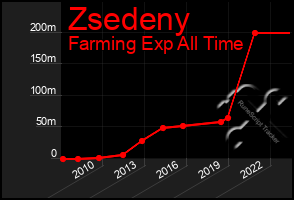 Total Graph of Zsedeny