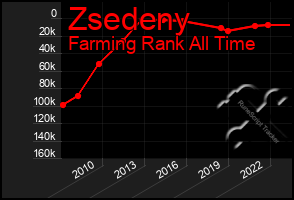 Total Graph of Zsedeny