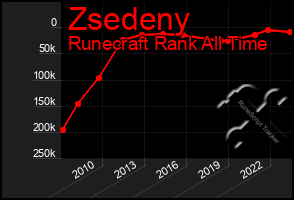 Total Graph of Zsedeny