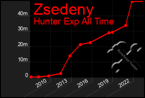 Total Graph of Zsedeny