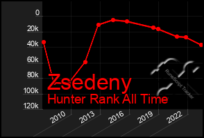 Total Graph of Zsedeny