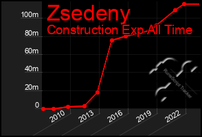 Total Graph of Zsedeny